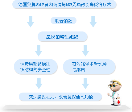 狼牌WOLF鼻内窥镜与DNR无痛微创鼻炎治疗术
